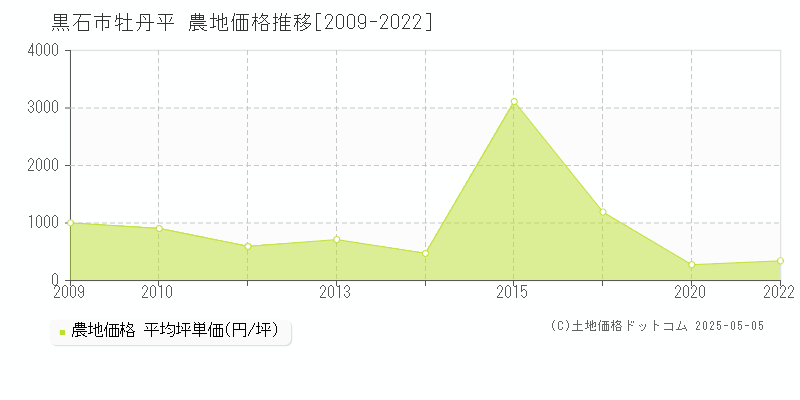 黒石市牡丹平の農地価格推移グラフ 