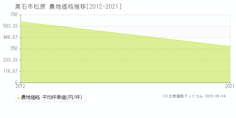 黒石市松原の農地価格推移グラフ 