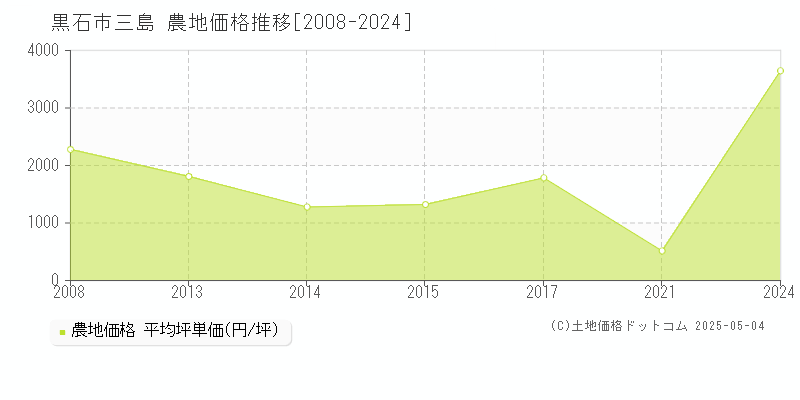 三島(黒石市)の農地価格推移グラフ(坪単価)[2008-2024年]