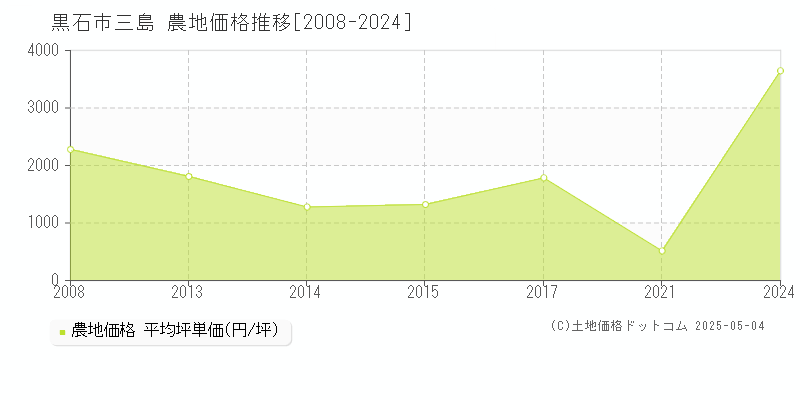 黒石市三島の農地価格推移グラフ 