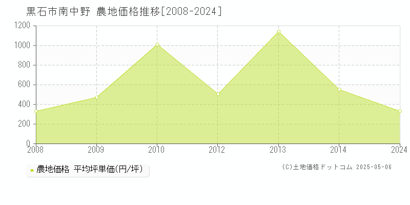 南中野(黒石市)の農地価格推移グラフ(坪単価)[2008-2024年]