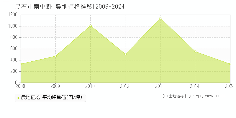 黒石市南中野の農地価格推移グラフ 