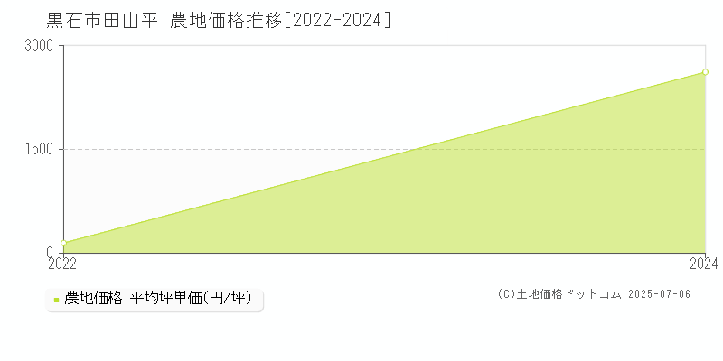 大字田山平(黒石市)の農地価格推移グラフ(坪単価)[2022-2024年]