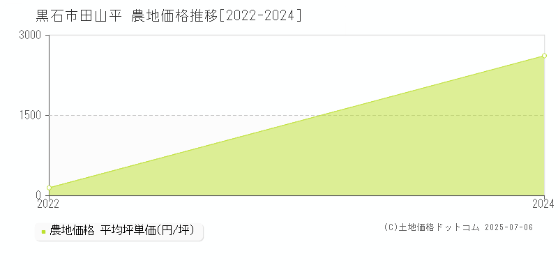 黒石市大字田山平の農地価格推移グラフ 