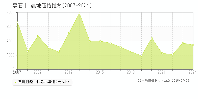黒石市(青森県)の農地価格推移グラフ(坪単価)[2007-2024年]
