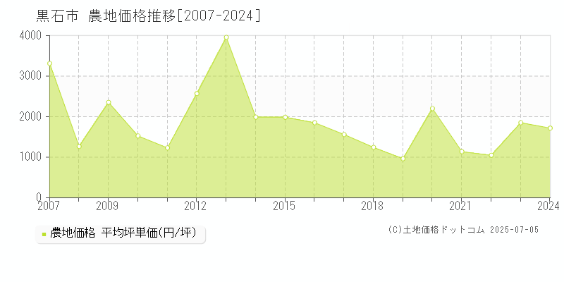 黒石市の農地取引事例推移グラフ 