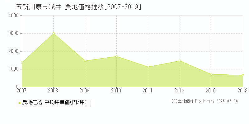 浅井(五所川原市)の農地価格推移グラフ(坪単価)[2007-2019年]