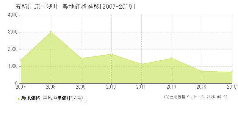 五所川原市浅井の農地価格推移グラフ 