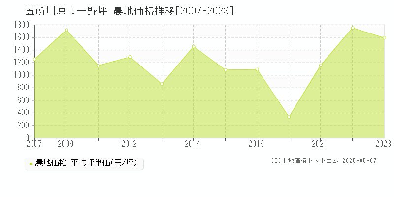 一野坪(五所川原市)の農地価格推移グラフ(坪単価)[2007-2023年]