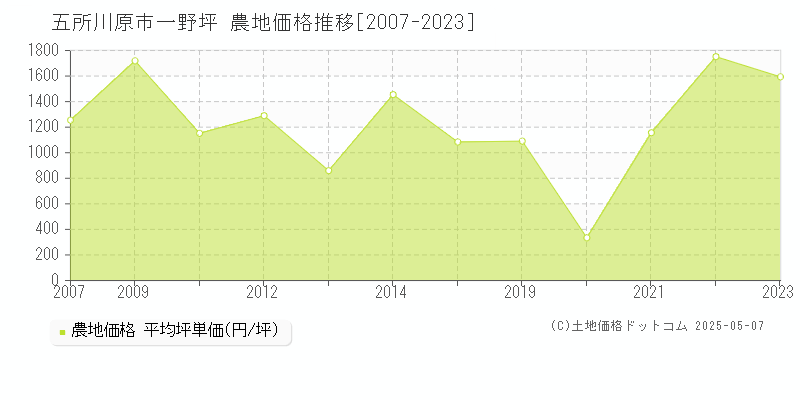 五所川原市一野坪の農地価格推移グラフ 