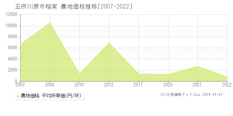 稲実(五所川原市)の農地価格推移グラフ(坪単価)[2007-2022年]