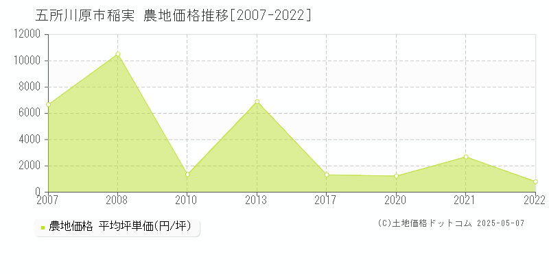 五所川原市稲実の農地価格推移グラフ 