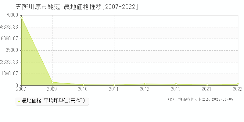 姥萢(五所川原市)の農地価格推移グラフ(坪単価)[2007-2022年]