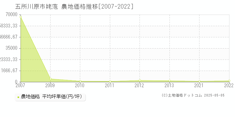 五所川原市姥萢の農地価格推移グラフ 