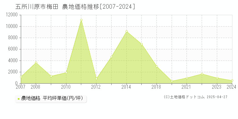 五所川原市梅田の農地価格推移グラフ 