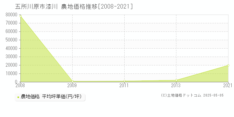 漆川(五所川原市)の農地価格推移グラフ(坪単価)[2008-2021年]