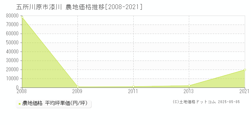 五所川原市漆川の農地価格推移グラフ 