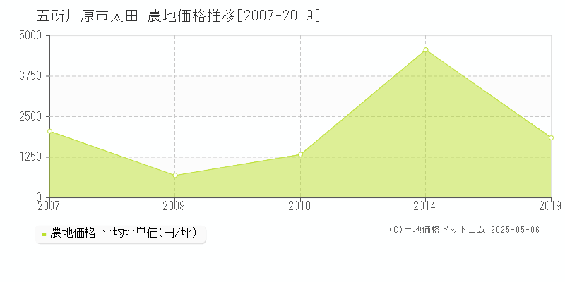 太田(五所川原市)の農地価格推移グラフ(坪単価)[2007-2019年]