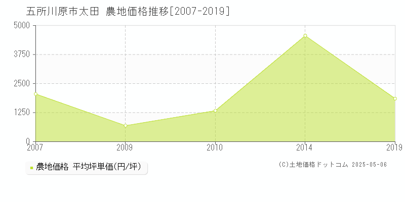 五所川原市太田の農地価格推移グラフ 