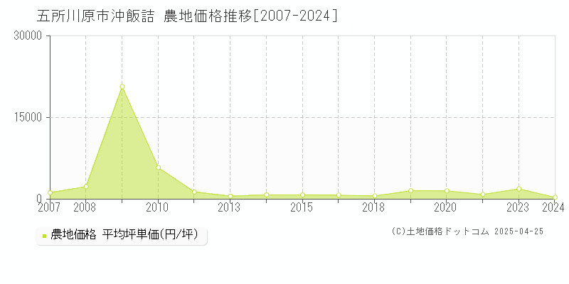 五所川原市沖飯詰の農地価格推移グラフ 