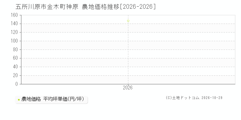 青森県五所川原市金木町神原の農地価格推移グラフ(坪単価)[2026-2026年]