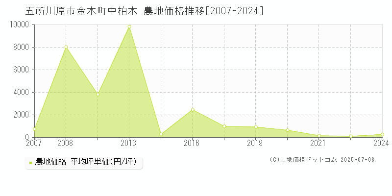 金木町中柏木(五所川原市)の農地価格推移グラフ(坪単価)[2007-2024年]