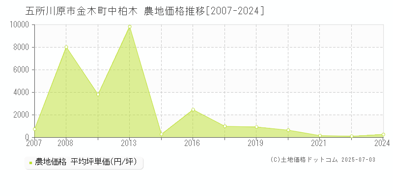 五所川原市金木町中柏木の農地価格推移グラフ 