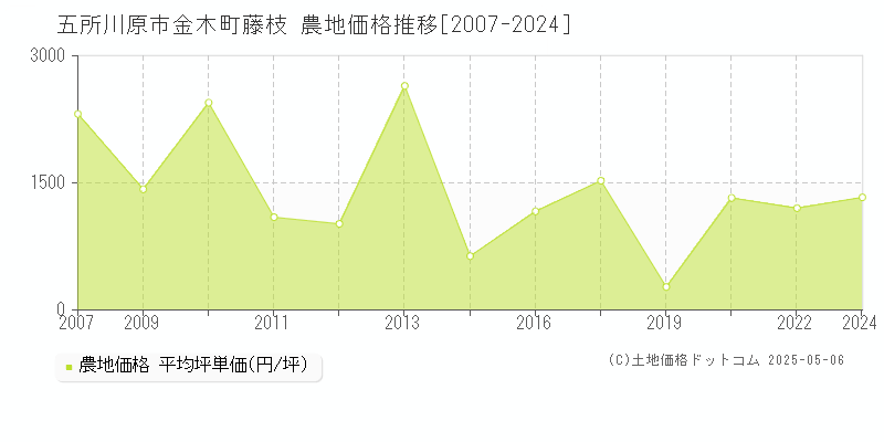 金木町藤枝(五所川原市)の農地価格推移グラフ(坪単価)[2007-2024年]
