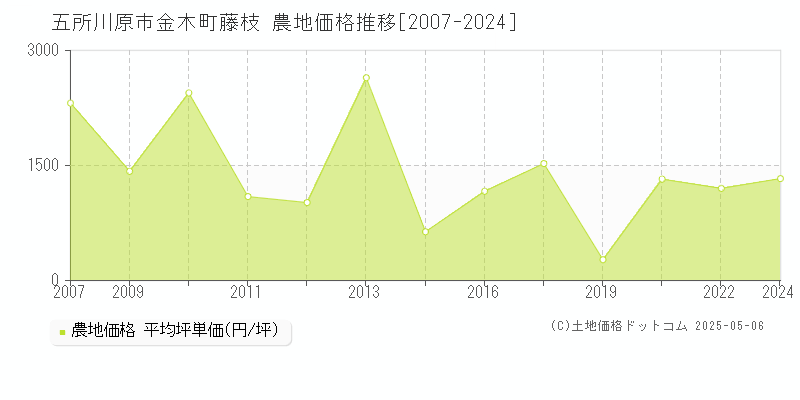 五所川原市金木町藤枝の農地価格推移グラフ 