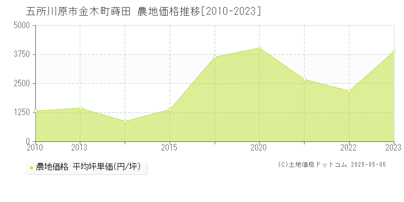 金木町蒔田(五所川原市)の農地価格推移グラフ(坪単価)[2010-2023年]