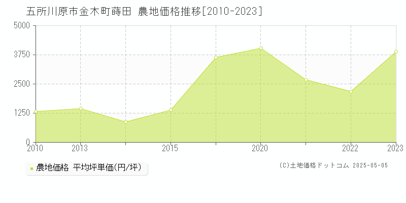 五所川原市金木町蒔田の農地価格推移グラフ 