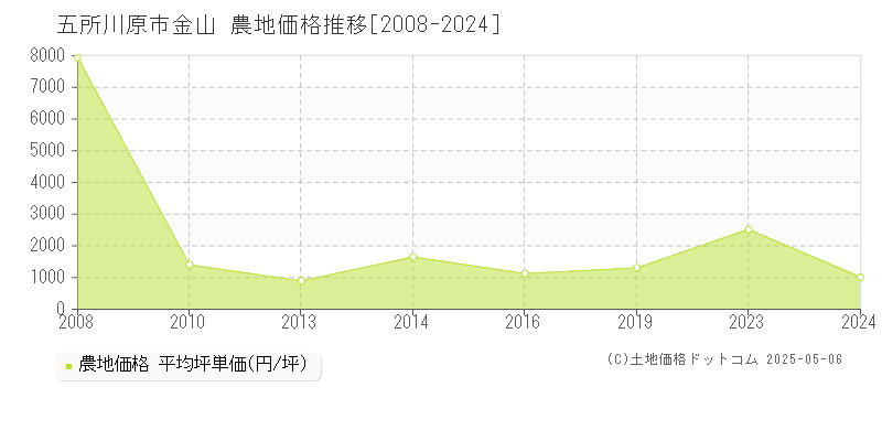 金山(五所川原市)の農地価格推移グラフ(坪単価)[2008-2024年]