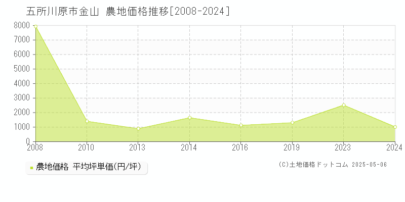 五所川原市金山の農地価格推移グラフ 