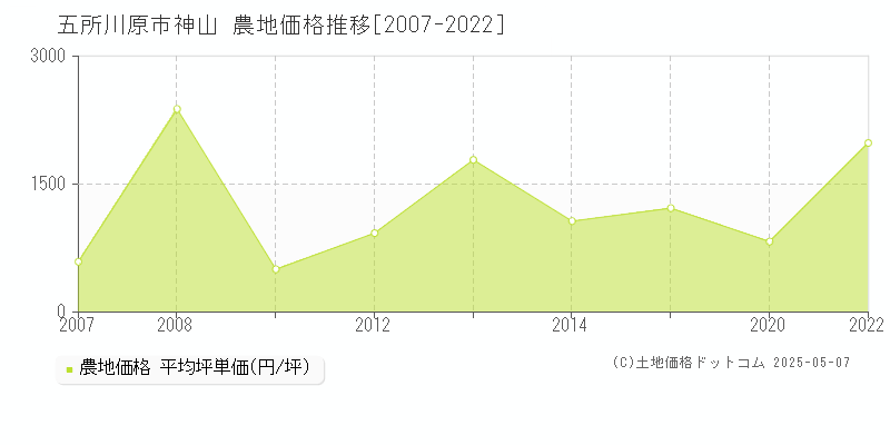 神山(五所川原市)の農地価格推移グラフ(坪単価)[2007-2022年]