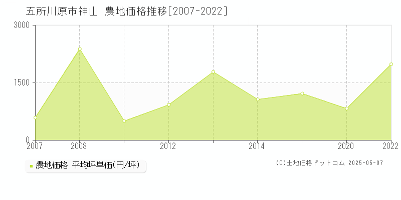 五所川原市神山の農地価格推移グラフ 