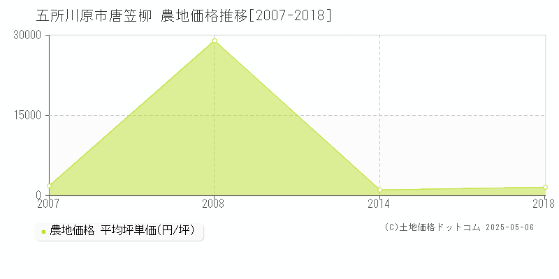 唐笠柳(五所川原市)の農地価格推移グラフ(坪単価)[2007-2018年]