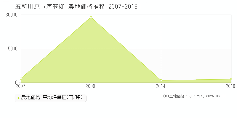 五所川原市唐笠柳の農地取引価格推移グラフ 