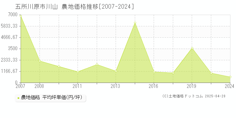 五所川原市川山の農地価格推移グラフ 