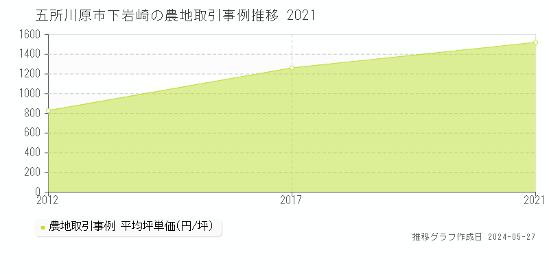五所川原市下岩崎の農地価格推移グラフ 