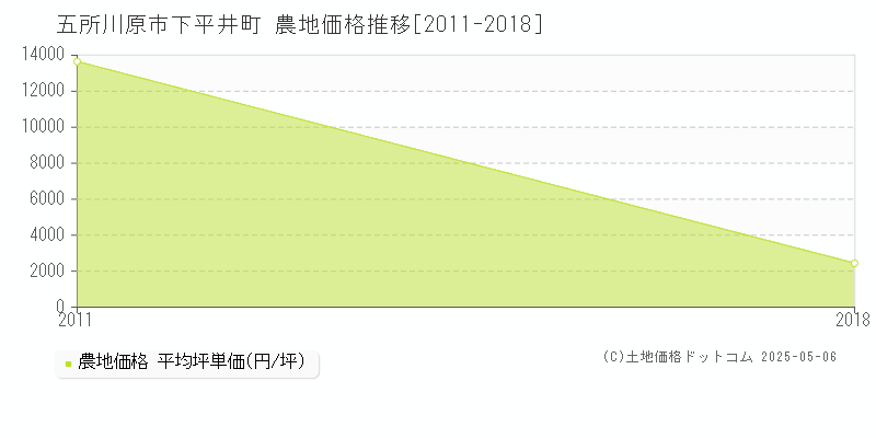 下平井町(五所川原市)の農地価格推移グラフ(坪単価)[2011-2018年]
