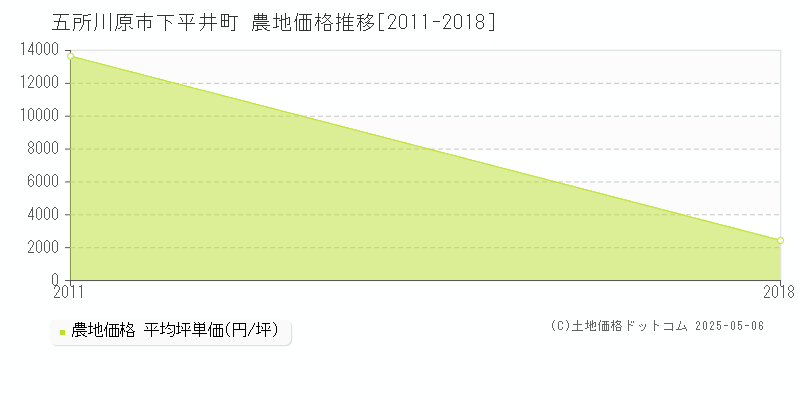 五所川原市下平井町の農地価格推移グラフ 