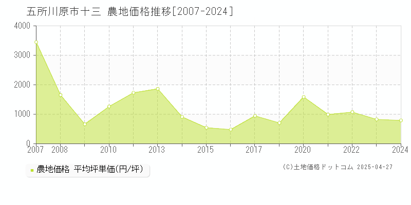 五所川原市十三の農地価格推移グラフ 