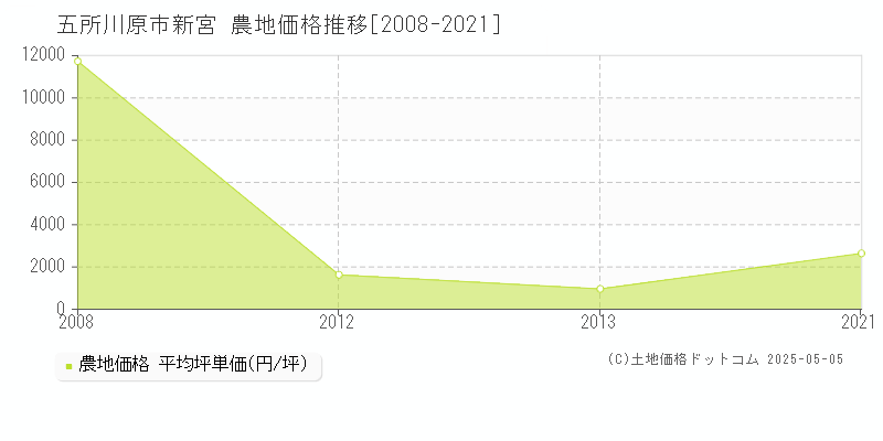 新宮(五所川原市)の農地価格推移グラフ(坪単価)[2008-2021年]