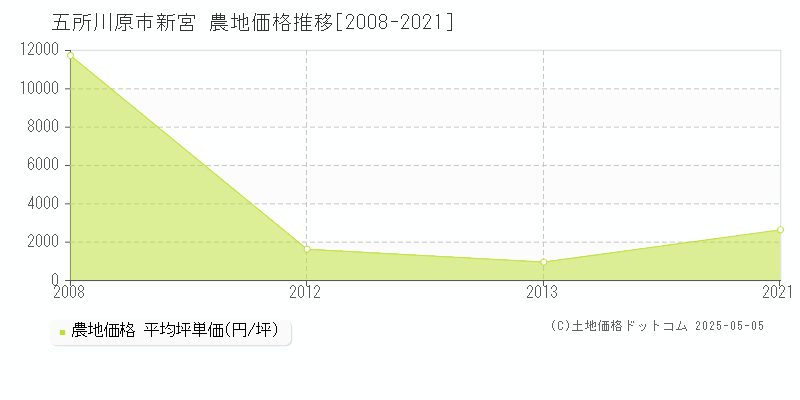 五所川原市新宮の農地価格推移グラフ 