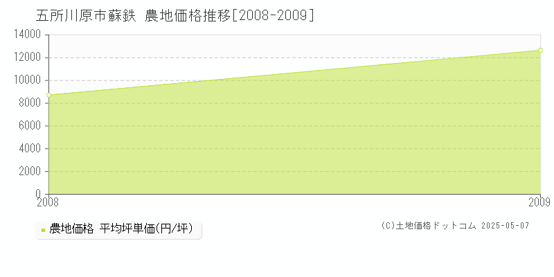 蘇鉄(五所川原市)の農地価格推移グラフ(坪単価)[2008-2009年]