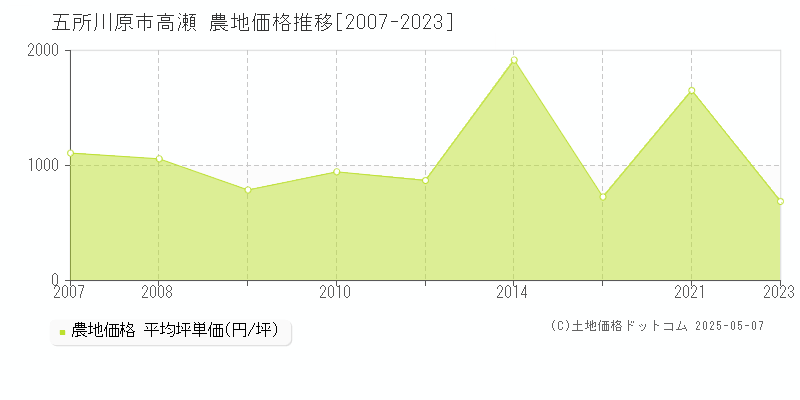 五所川原市高瀬の農地価格推移グラフ 