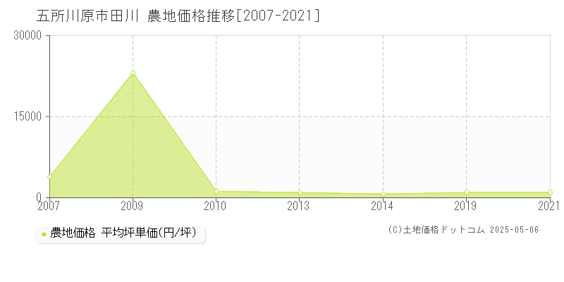 田川(五所川原市)の農地価格推移グラフ(坪単価)[2007-2021年]