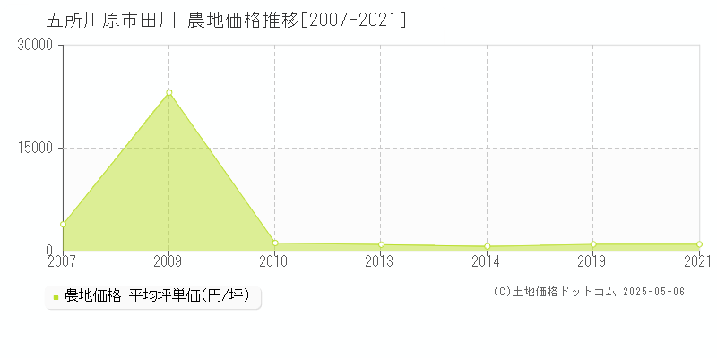 五所川原市田川の農地価格推移グラフ 