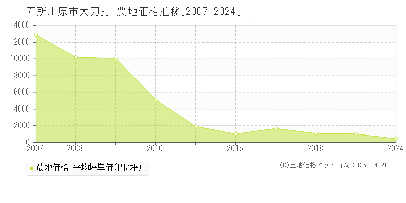 五所川原市太刀打の農地価格推移グラフ 