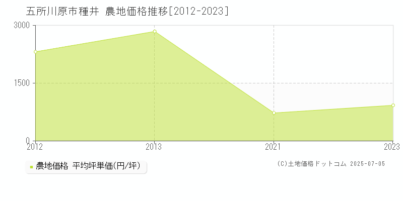 種井(五所川原市)の農地価格推移グラフ(坪単価)[2012-2023年]